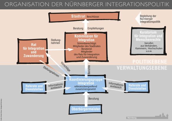 Organigramm der Nürnberger Integrationspolitik
