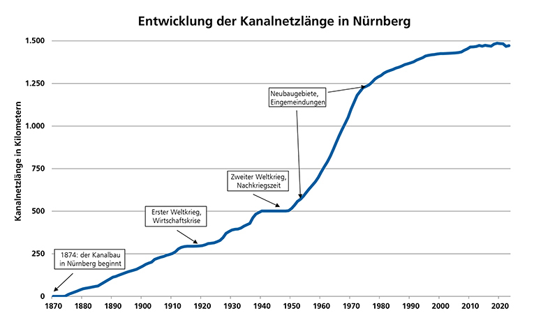 Die Entwicklung der Kanalnetzlänge in Nürnberg