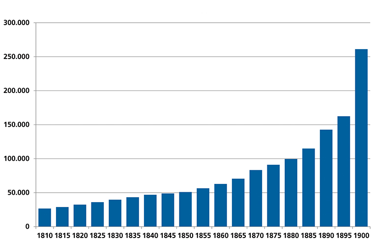 Entwicklung der Einwohnerzahl in Nürnberg von 1810 bis 1900