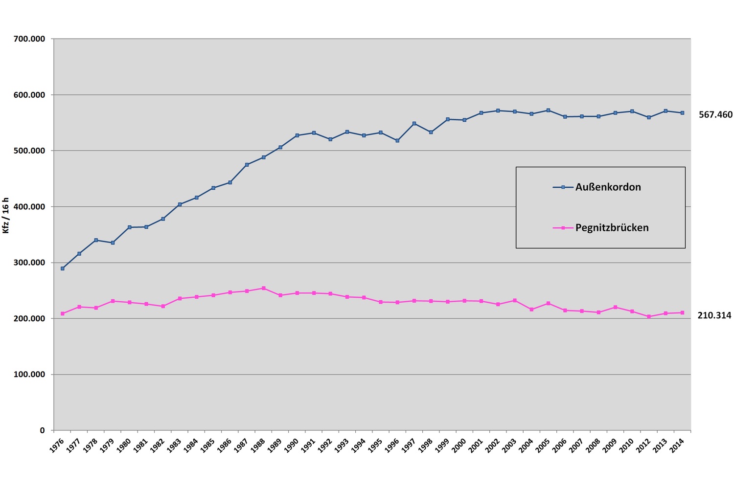 Verkehrsentwicklung in Nürnberg von 1967 bis 2010