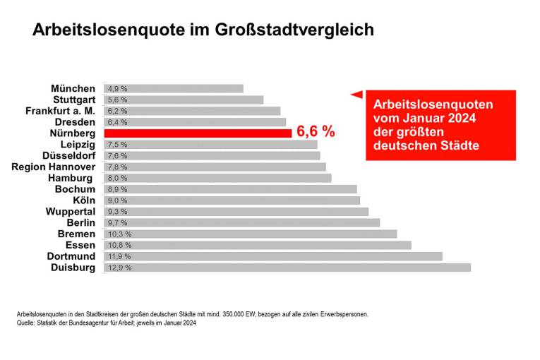 Arbeitslosenquoten vom Januar 2024 im Vergleich der größten deutschen Städte
