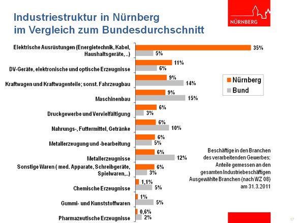 Industriestruktur in Nürnberg im Vergleich