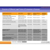 Overview of different legal forms of companies in Germany