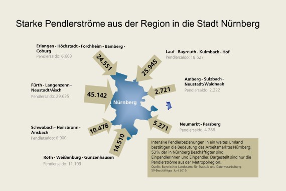 Über die Hälfte der in Nürnberg Beschäftigten sind Einpendlerinnen und Einpendler.