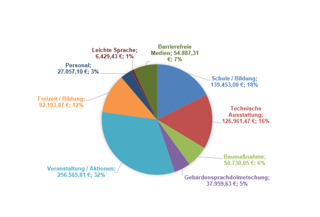 Es wird eine Grafik angezeigt, die eine Verteilung der Fördersumme nach Art der beantragten Maßnahmen anzeigt. Barrierefreie Medien: 54.887,31 €; 7 %, Schule/Bildung: 139.453,00 €; 18 %, Technische Ausstattung: 126.961,47 €; 16 %, Baumaßnahme: 50.730,05 €; 6 %; Gebärdensprachdolmetschung: 37.959,63 €; 5 %, Veranstaltung/Aktionen: 256.565,81 €; 32 %; Freizeit / Bildung: 92.193,87 €; 12 %, Personal: 27.057,10 €; 3 %, Leichte Sprache: 6.429,43 €; 1 %, Bild © Koordinationsstelle Aktionsplan UN-Behindertenrechtskonvention / Stadt Nürnberg