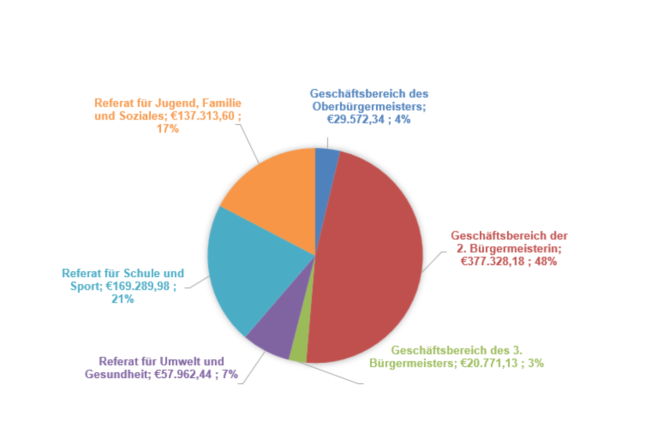 Es wird eine Grafik angezeigt, die eine Verteilung der Fördersumme auf die Geschäftsbereiche anzeigt. Geschäftsbereich der 2. Bürgermeisterin; 247.403,12 €; 45%Referat für Schule und Sport; 120.696,98 €; 22%Referat für Jugend, Familie und Soziales; 91.968,02 €, 17%Referat für Umwelt und Gesundheit; 57.962,44 €, 10%Geschäftsbereich des 3. Bürgermeisters; 20.771,13 €; 4%Geschäftsbereich des Oberbürgermeisters; 13.332,86 €; 2%, Bild © Koordinationsstelle Aktionsplan UN-Behindertenrechtskonvention / Stadt Nürnberg