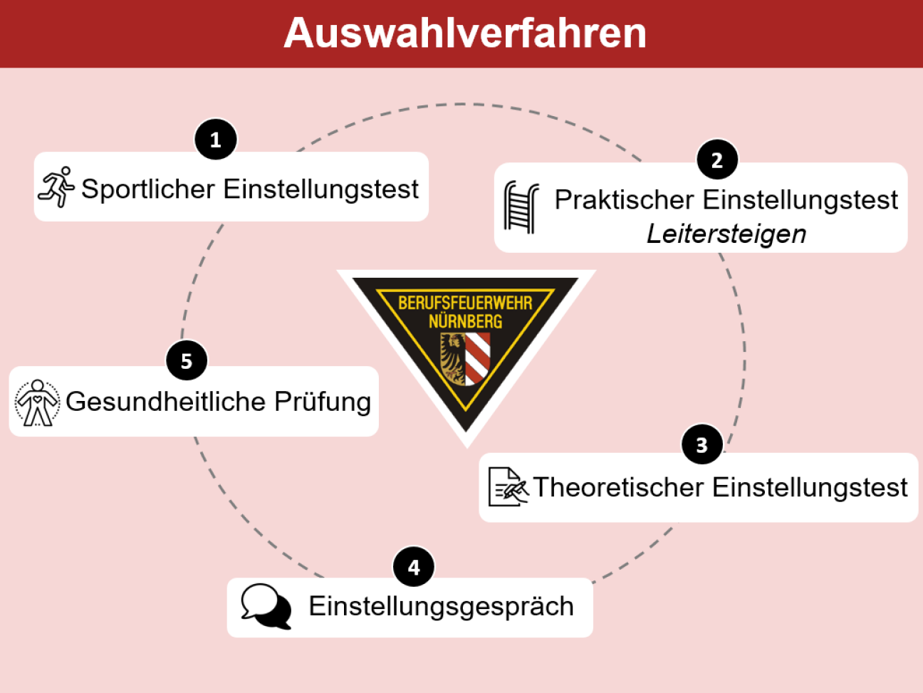 Auswahlverfahren zu Einstellung Berufsfeuerwehr, Bild © Stadt Nbg