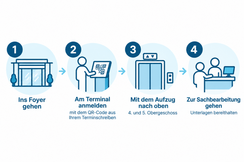 Bild © von einer KI erstellt / Stadt Nürnberg Ablauf im Stadthaus Q beim Amt für Migration und Integration, Bild © von einer KI erstellt / Stadt Nürnberg