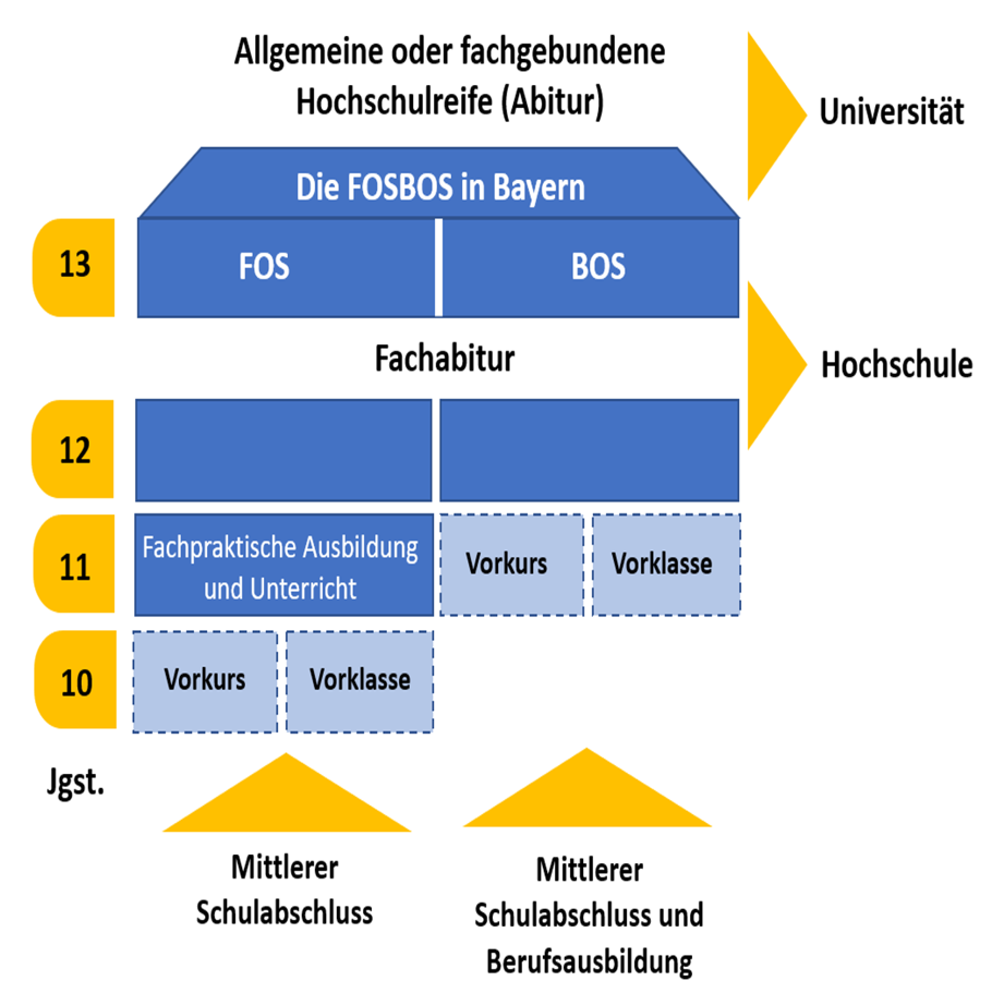 Wie Lange Dauert Die Fos In Bayern Vorklasse FOS - F10 - Berufliche Oberschule Nürnberg