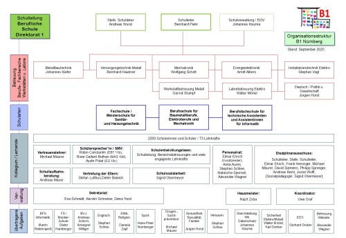 Organigramm B1 2025-09