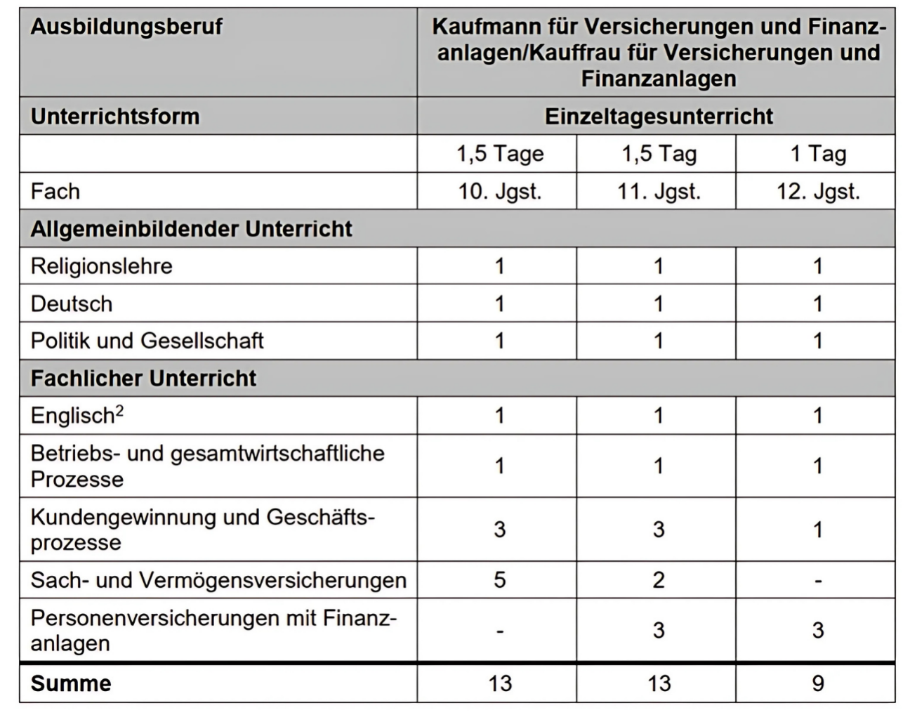 Stundentafel der Versicherungskaufleute, Bild © Berufliche Schule 4 / Stadt Nürnberg