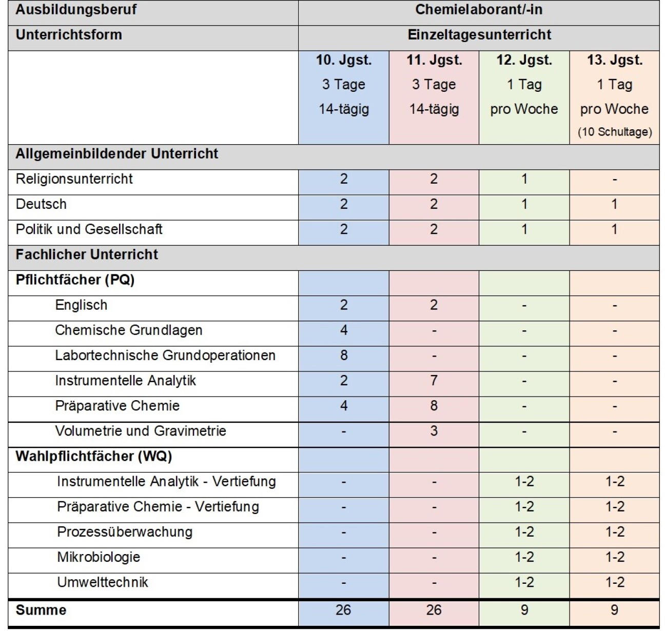 Übersicht der Unterrichtsfächer, Bild © B8
