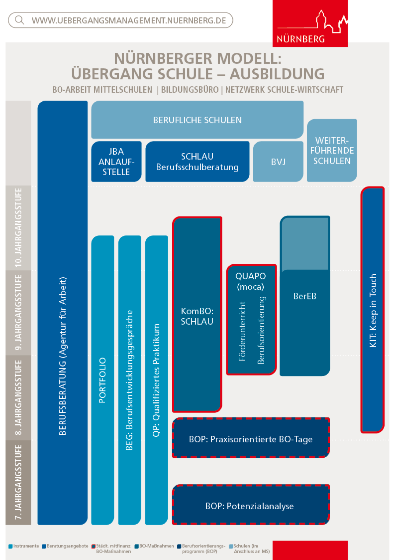 Nürnberger Modell Übergangsmanagamenet, Bild © Bildungsbüro / Stadt Nürnberg