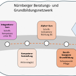 Schematische Darstellung eines Grundbildungspfads für die Pflegebranche für Menschen mit  Zweitsprache Deutsch