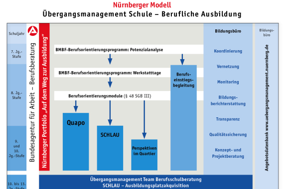 Nürnberger Modell: Übergangsmanagement Schule-Berufliche Ausbildung