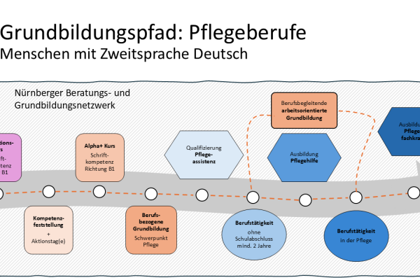 Schematische Darstellung eines Grundbildungspfads für die Pflegebranche für Menschen mit  Zweitsprache Deutsch