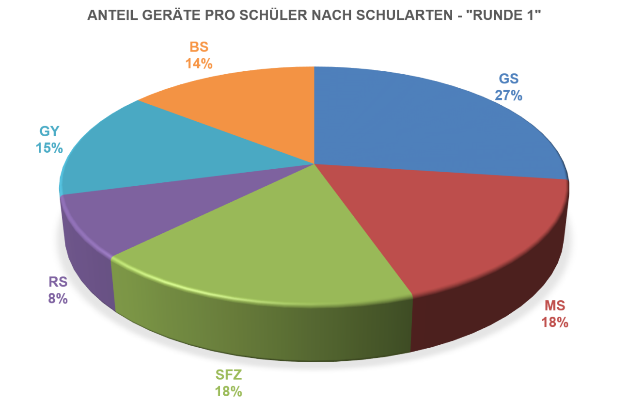 SoLe Runde 1: Anteil der Geräte pro Schüler nach Schularten, Bild © Team Digitale Schule / Stadt Nürnberg