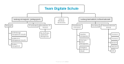 Organigramm des Team Digitale Schule (Stand 05/2023)