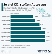 CO2 Verbrauch