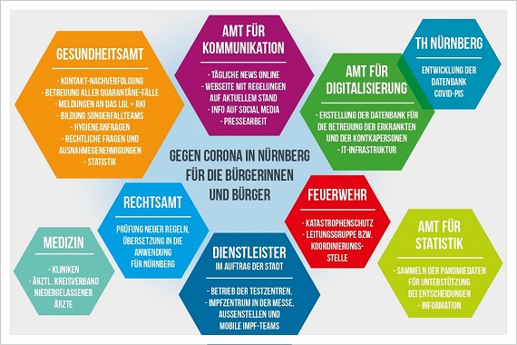 wabenförmige Darstellung der Kooperationspartner im Corona Management, Bild © Conny Merkel-Schlenska / Stadt Nürnberg
