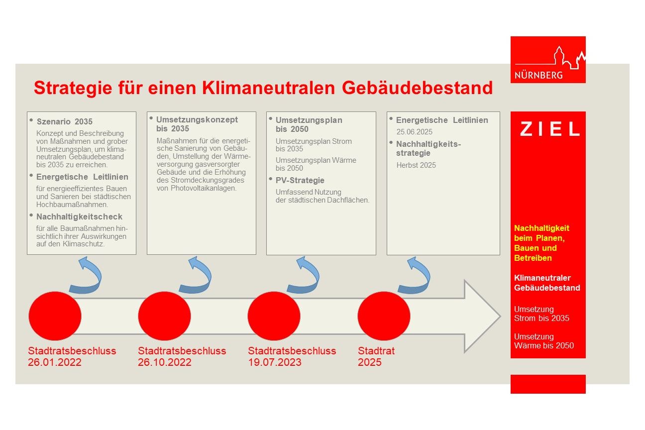Bild © H/ZA-KEM Strategie für einen Klimaneutralen Gebäudebestand, Bild © H/ZA-KEM