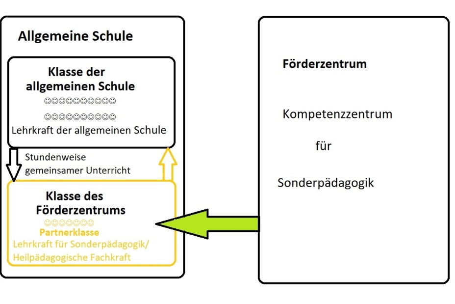 Partnerklasse, Bild © Referat für Schule und Sport / Stadt Nürnberg