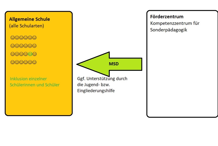 Einzelintegration, Bild © Referat für Schule und Sport / Stadt Nürnberg