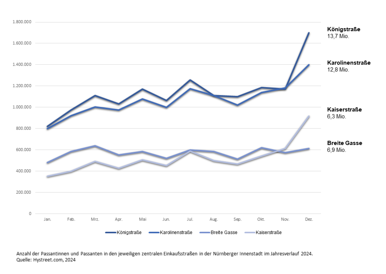 Passantenzahlen Einkaufsstraßen Jahresverlauf 2024, Bild © Stab Innenstadt / Stadt Nürnberg