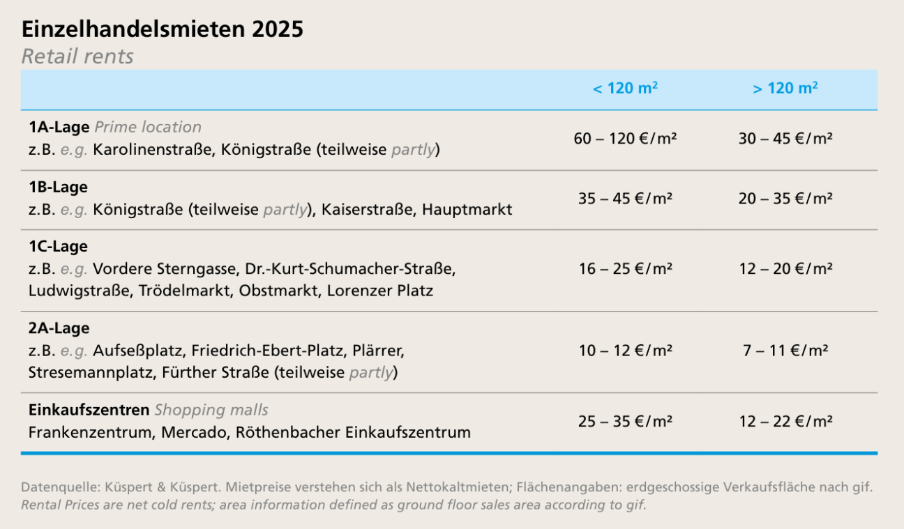 Bild © Wirtschaftsförderung Nürnberg / Stadt Nürnberg Einzelhandelsmieten 2025, Bild © Wirtschaftsförderung Nürnberg / Stadt Nürnberg