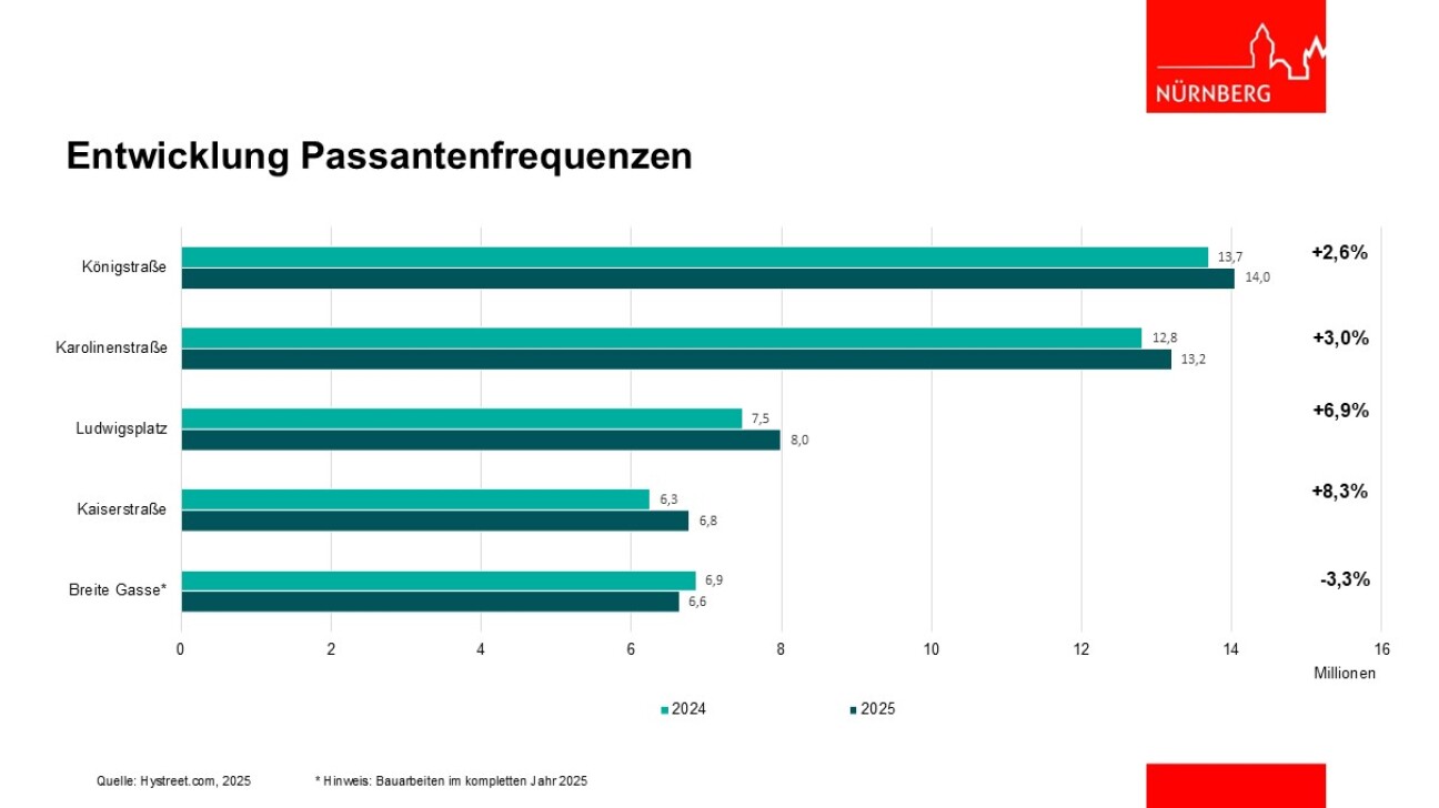 Passantenfrequenz Nürnberger Innenstadt 2025, Bild © Stab Innenstadt / Stadt Nürnberg