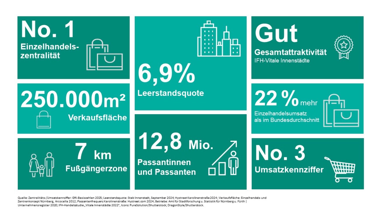 Zahlen und Fakten Innenstadt Nürnberg, Bild © Stadt Nürnberg