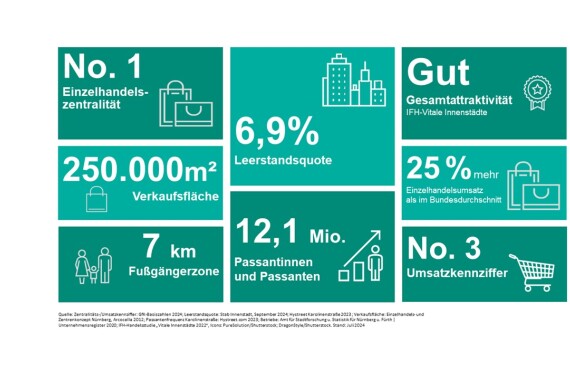 Zahlen zur Innenstadt