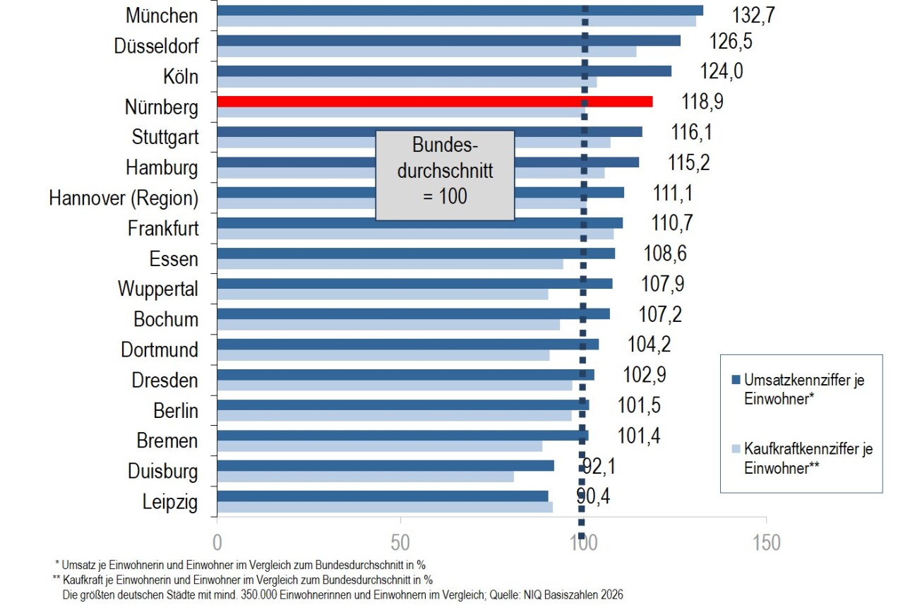 Einzelhandelsumsaetze 2026, Bild © Wirtschaftsförderung Nürnberg