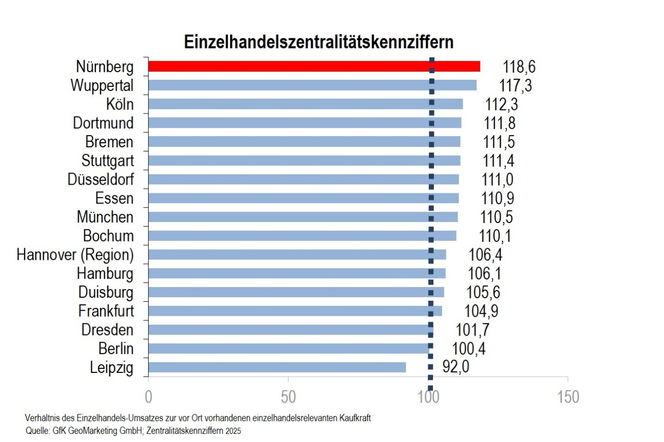 Einzelhandelszentralitaetskennziffer 2026, Bild © Wirtschaftsförderung Nürnberg / Stadt Nürnberg