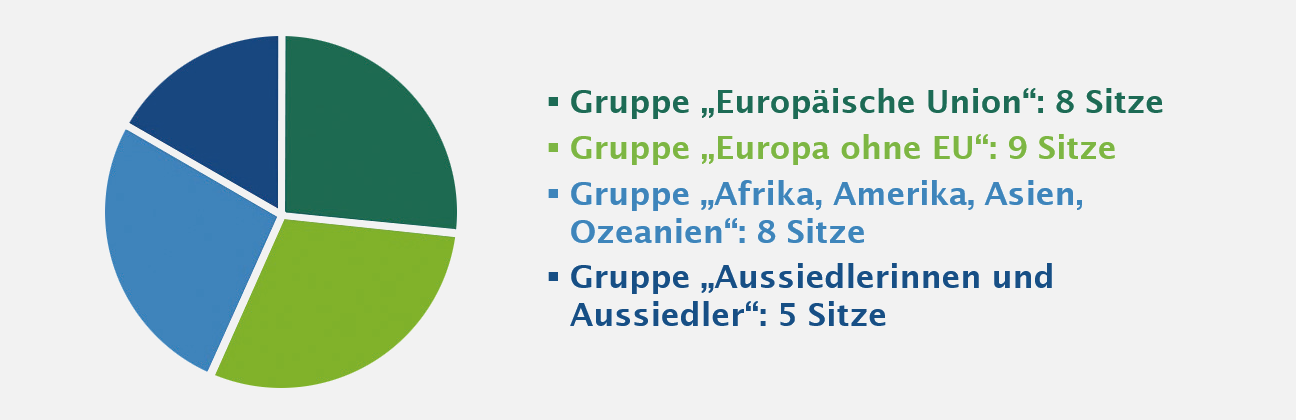Schematische Darstellung der Zusammensetzung des Integrationsrats nach "Herkunftsregionen", Bild © Integrationsrat Nürnberg