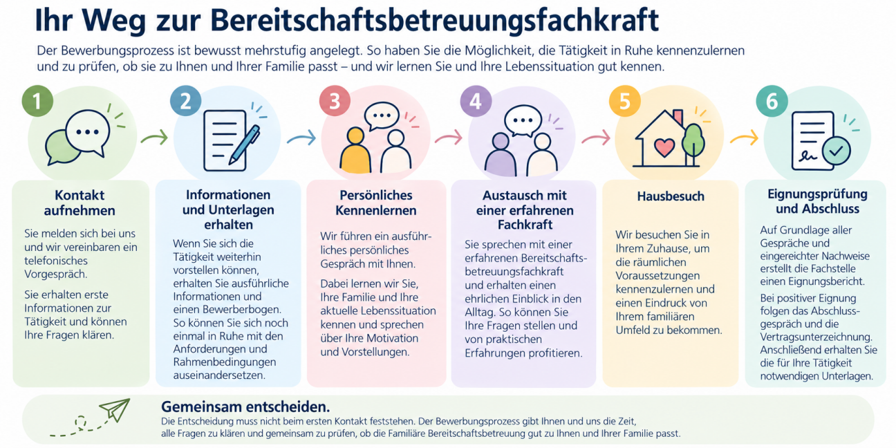 In diesen 6 Schritten zur Bereitschaftsbetreuungsfachkraft, Bild © Stadt Nürnberg