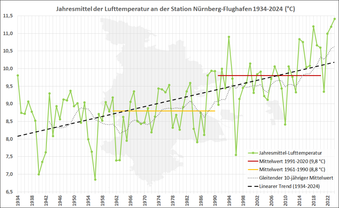 Jahresmittel der Lufttemperatur an der Station Nürnberg-Flughafen 1934-2024, Bild © Umweltamt/Stadt Nürnberg