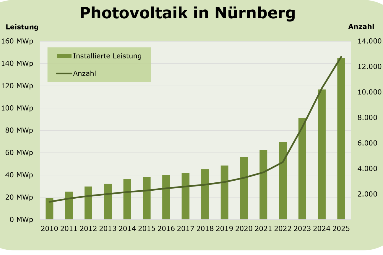 Entwicklung der Photovoltaik in Nürnberg