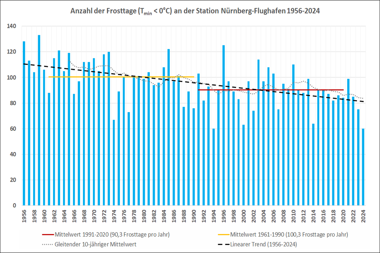 Frosttage Nuernberg Flughafen, Bild © Umweltamt/Stadt Nürnberg