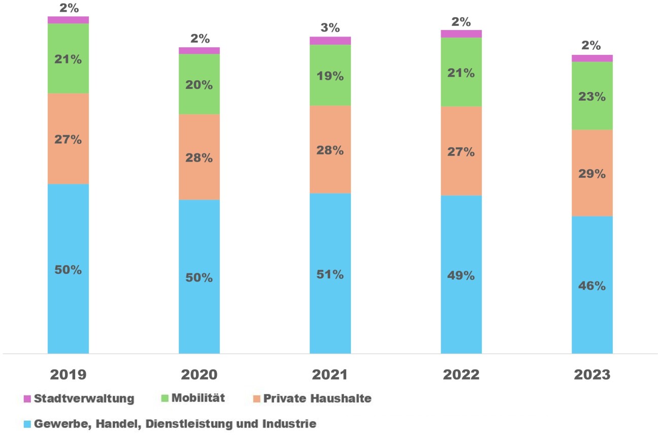 Treibhausgasentwicklung nach Verbrauchsbereichen