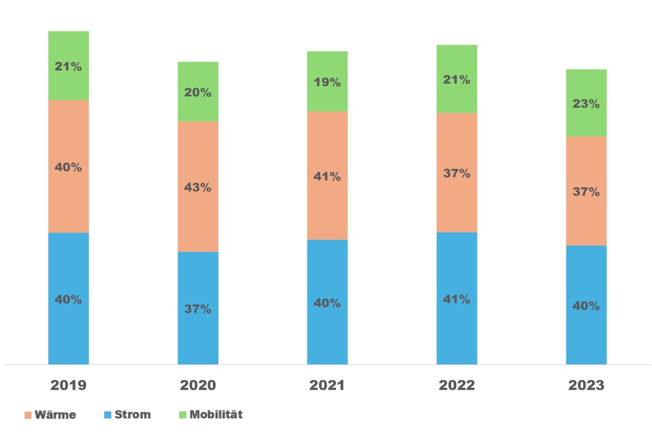 Treibhausgasentwicklung nach Sektoren