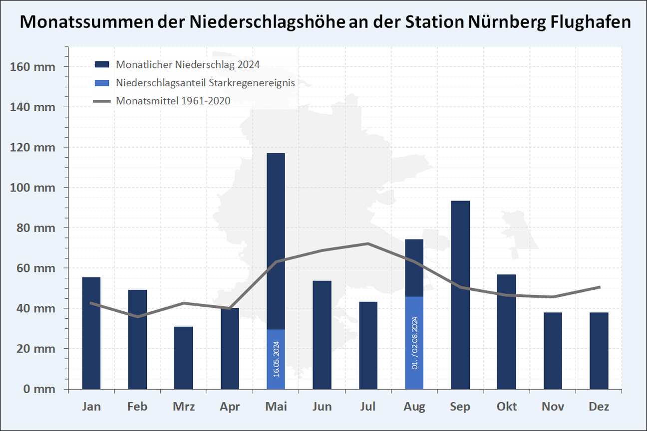 Monatssumme Niederschlagshoehe Nuernberg, Bild © Umweltamt/Stadt Nürnberg