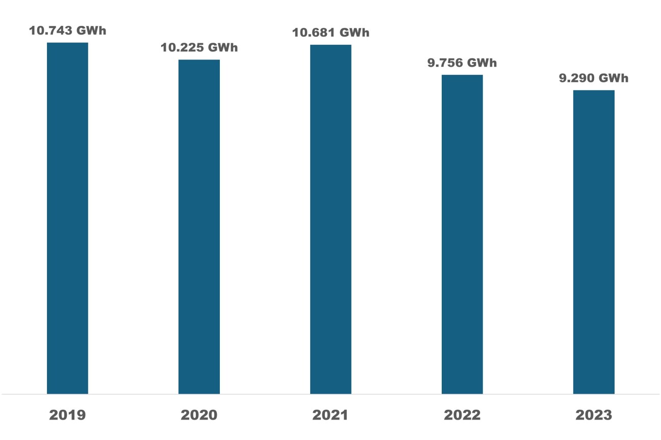 Entwicklung Endenergiebedarf