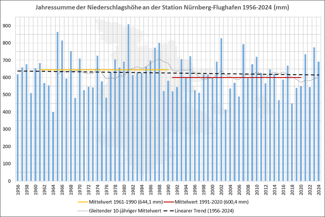 Jahressumme Niederschlagshoehe Nuernberg Flughafen, Bild © Umweltamt/Stadt Nürnberg