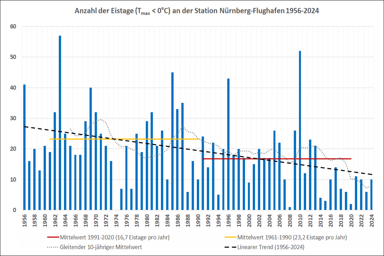 Eistage Nuernberg Flughafen, Bild © Umweltamt/Stadt Nürnberg