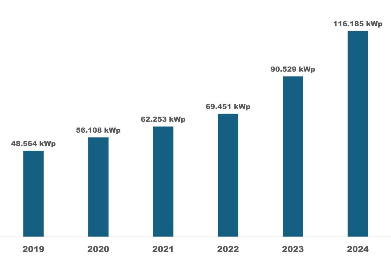 Entwicklung der Photovoltaikleistung in Nürnberg