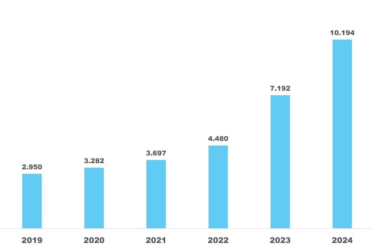 Entwicklung Anzahl PV-Anlagen in Nürnberg