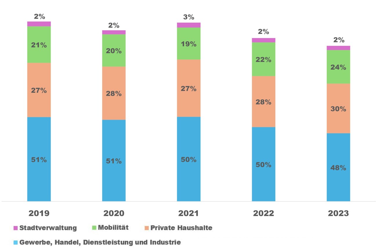 Endenergieverbrauch nach Verbrauchsbereichen