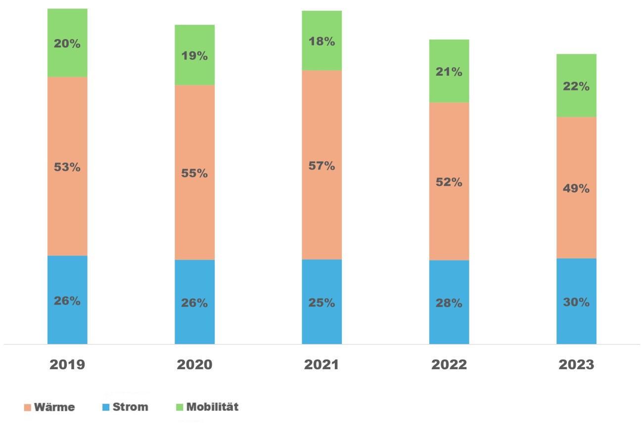 Endenergieverbrauch nach Sektoren