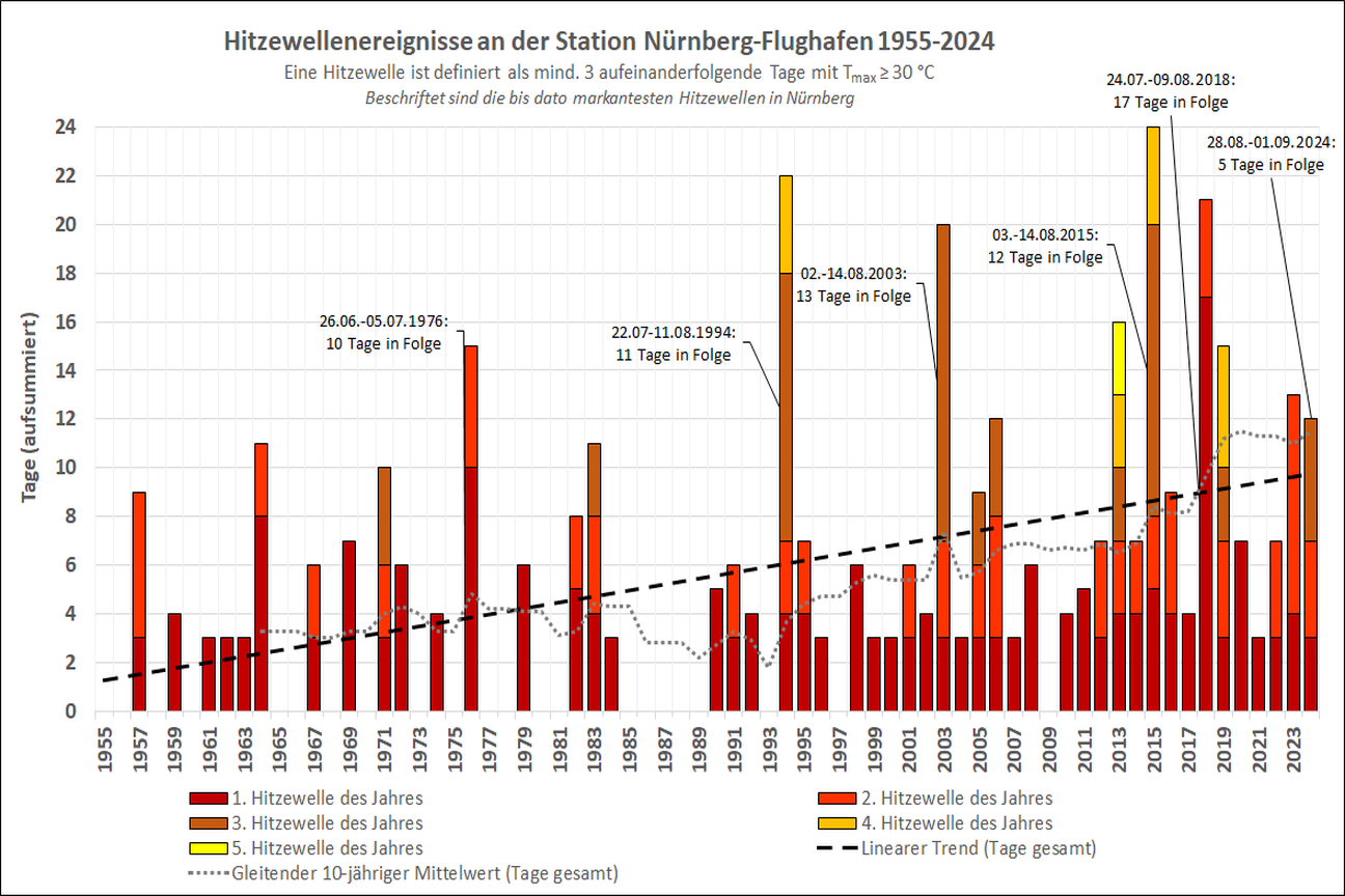 Hitzewellenereignisse Nuernberg Flughafen, Bild © Umweltamt/Stadt Nürnberg